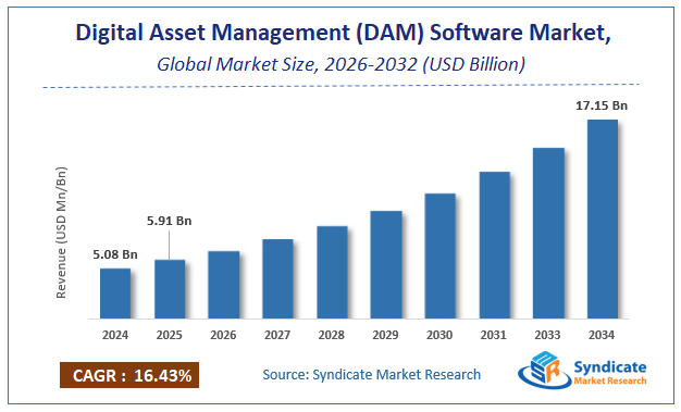 Global Digital Asset Management (DAM) Software Market Size