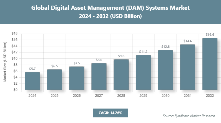 Global Digital Asset Management (DAM) Systems Market Size