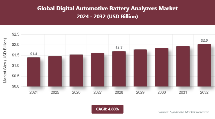 Global Digital Automotive Battery Analyzers Market Size