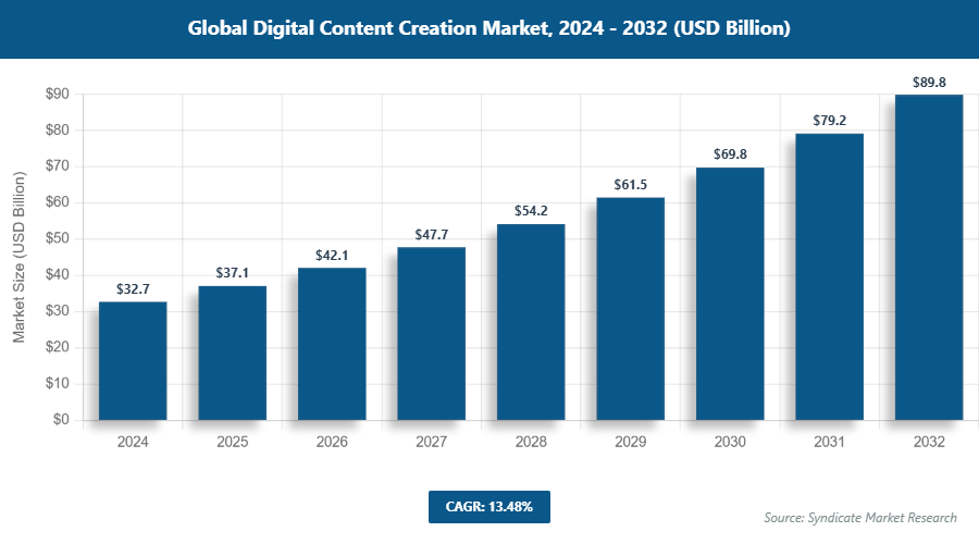 Global Digital Content Creation Market Size
