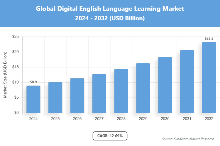 Global Digital English Language Learning Market Size