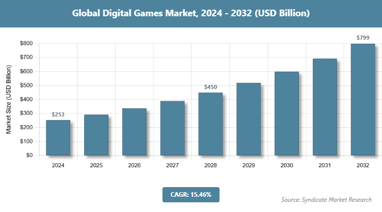 Global Digital Games Market Size
