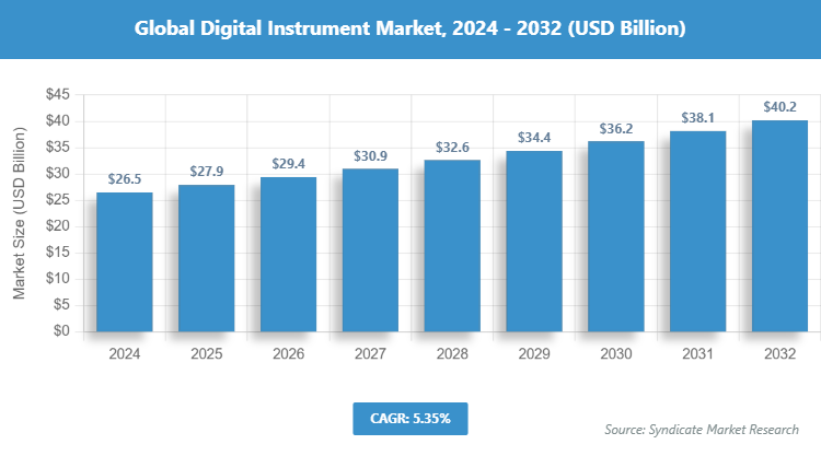 Global Digital Instrument Market Size