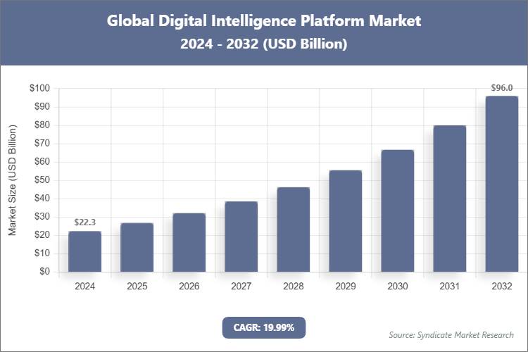 Global Digital Intelligence Platform Market Size