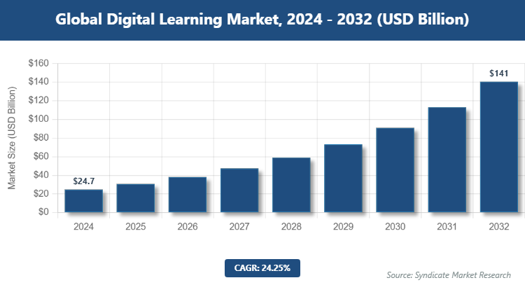 Global Digital Learning Market Size