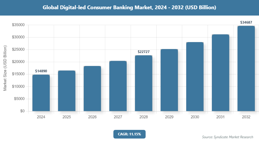 Global Digital-led Consumer Banking Market Size