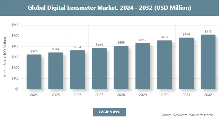 Global Digital Lensmeter Market Size