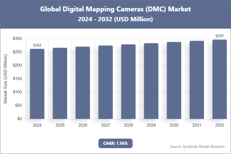 Global Digital Mapping Cameras (DMC) Market Size