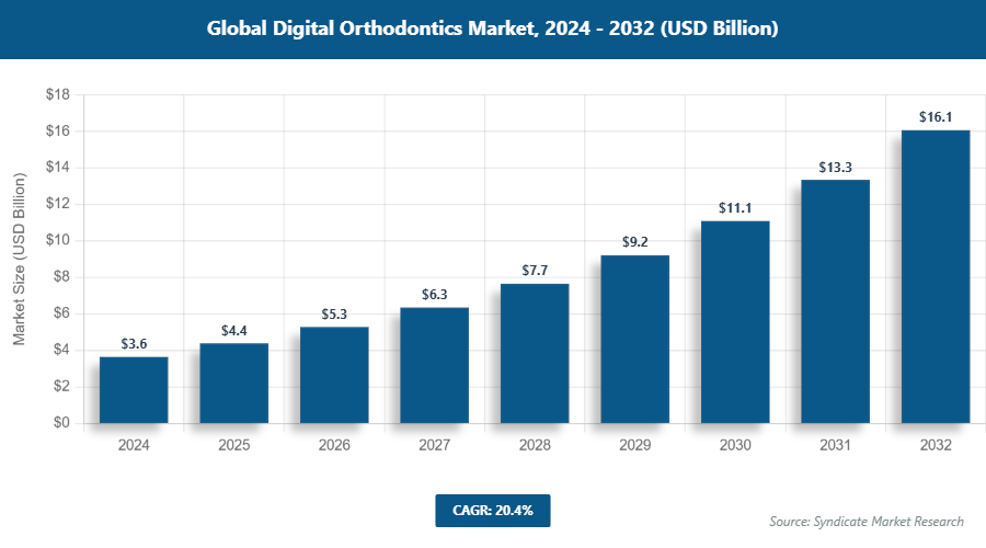 Global Digital Orthodontics Market Size