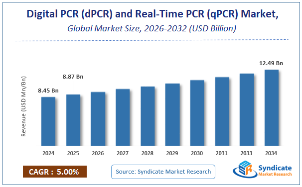 Global Digital PCR (dPCR) and Real-Time PCR (qPCR) Market Size