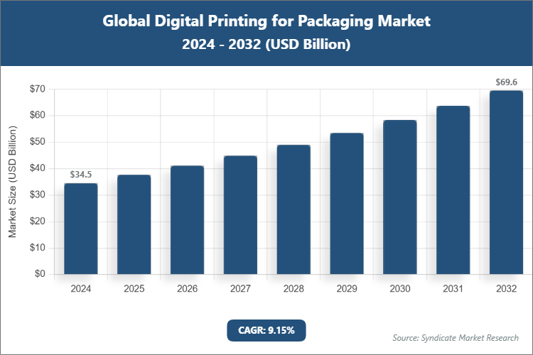 Global Digital Printing for Packaging Market Size