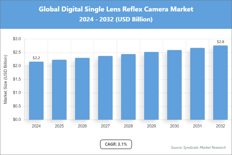 Global Digital Single Lens Reflex Camera Market Size