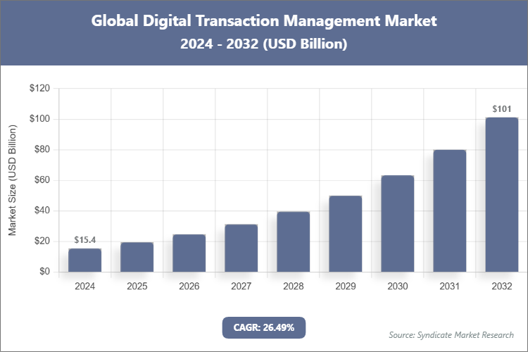 Global Digital Transaction Management Market Size