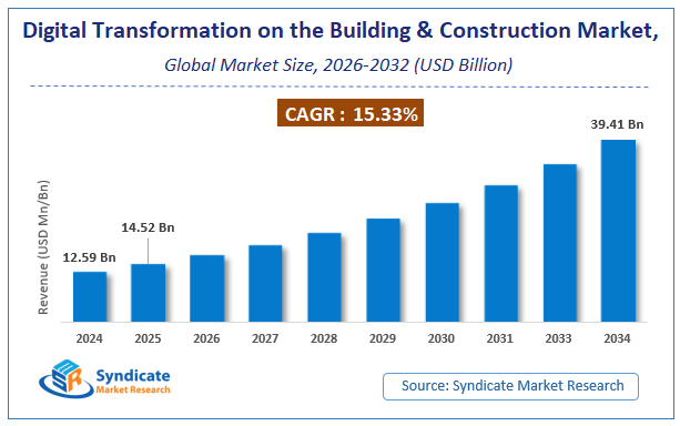 Global Digital Transformation on the Building and Construction Market Size