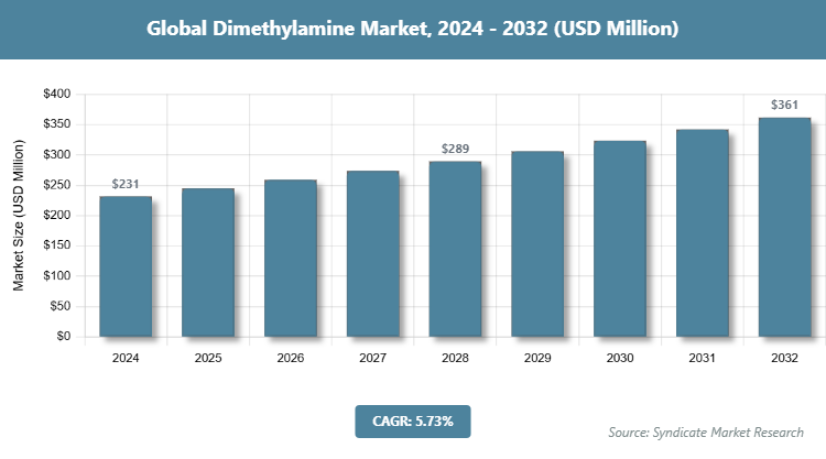 Global Dimethylamine Market Size