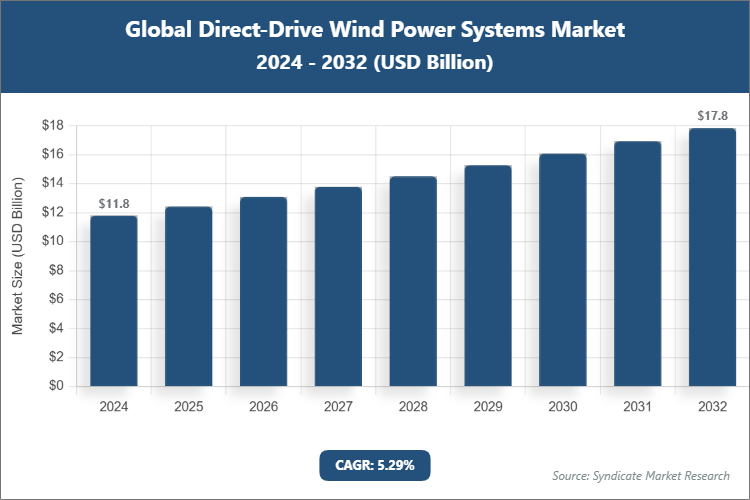 Global Direct-Drive Wind Power Systems Market Size