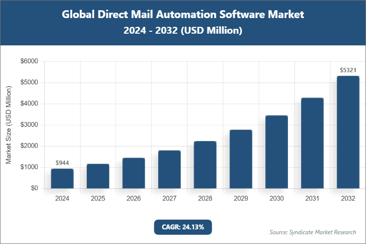 Global Direct Mail Automation Software Market Size