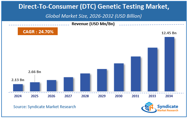 Global Direct-To-Consumer (DTC) Genetic Testing Market Size