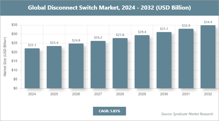 Global Disconnect Switch Market Size