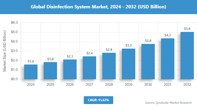 Global Disinfection System Market Size