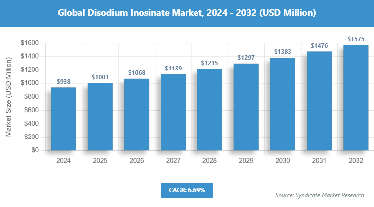 Global Disodium Inosinate Market Size