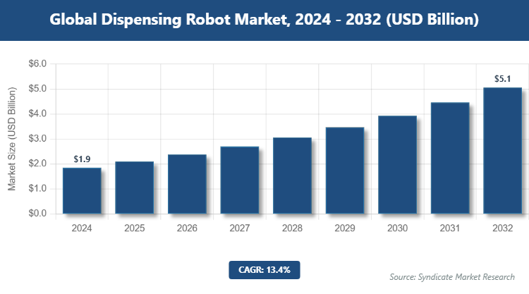 Global Dispensing Robot Market Size