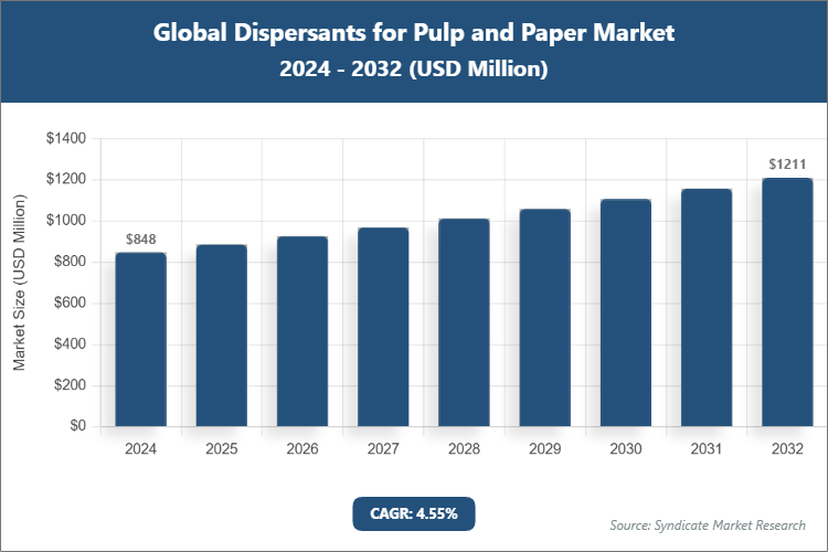 Global Dispersants for Pulp and Paper Market Size
