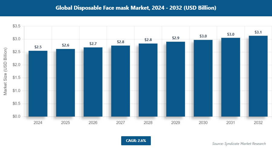 Global Disposable Face mask Market Size