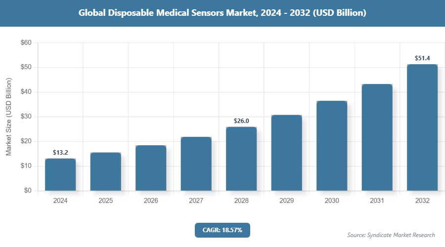 Global Disposable Medical Sensors Market Size