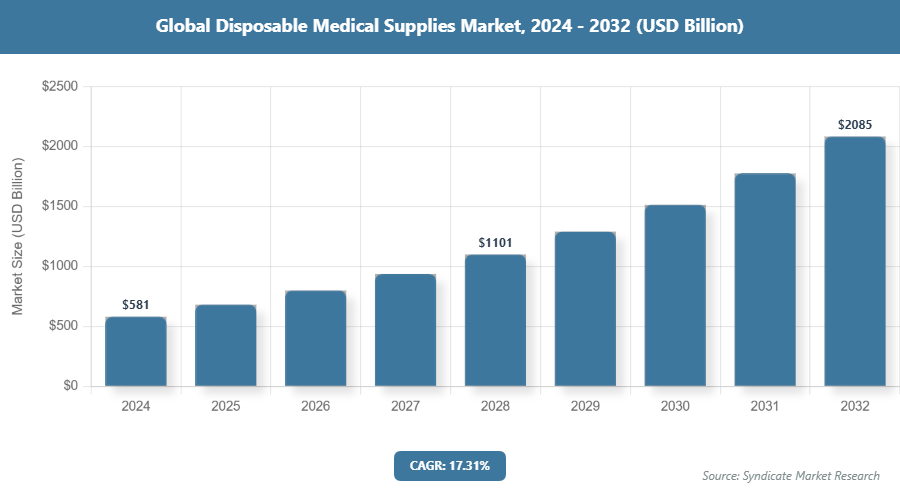 Global Disposable Medical Supplies Market Size