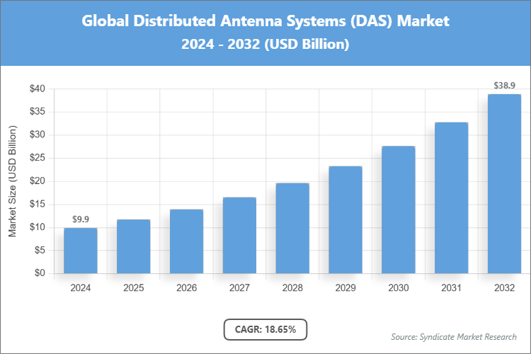 Global Distributed Antenna Systems (DAS) Market Size