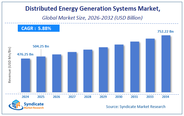 Global Distributed Energy Generation Systems Market Size