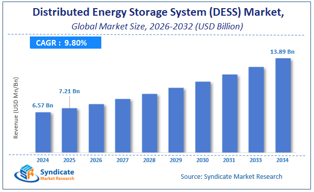 Global Distributed Energy Storage System (DESS) Market Size