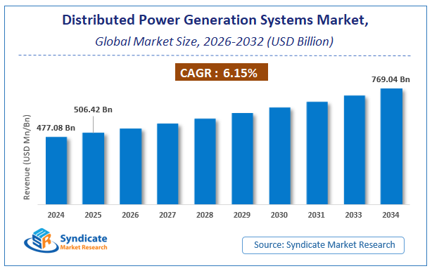Global Distributed Power Generation Systems Market Size