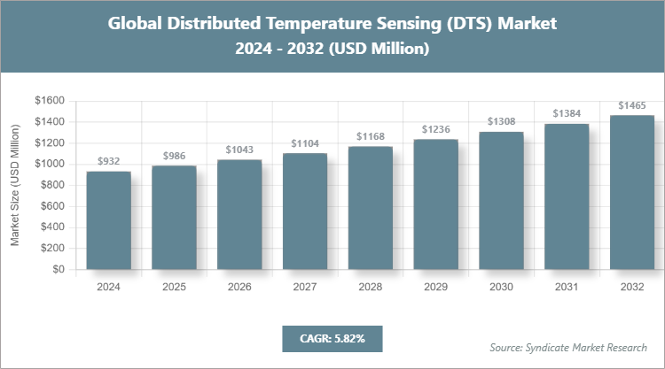 Global Distributed Temperature Sensing (DTS) Market Size
