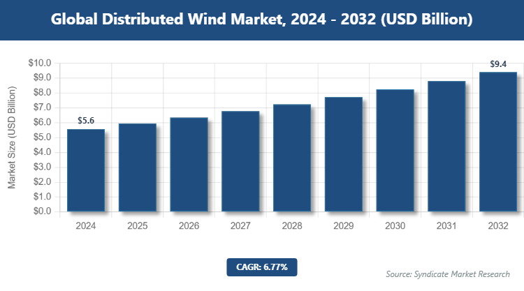 Global Distributed Wind Market Size
