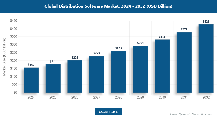 Global Distribution Software Market Size