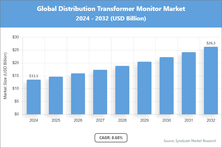 Global Distribution Transformer Monitor Market Size