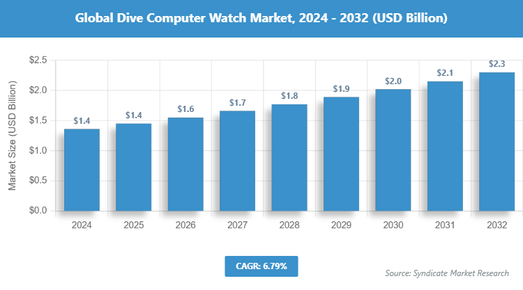 Global Dive Computer Watch Market Size