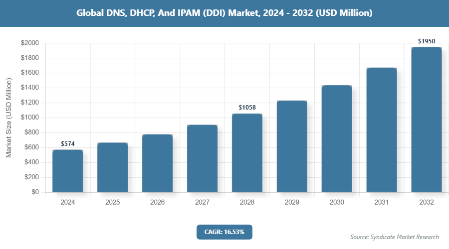 Global DNS, DHCP, And IPAM (DDI) Market Size