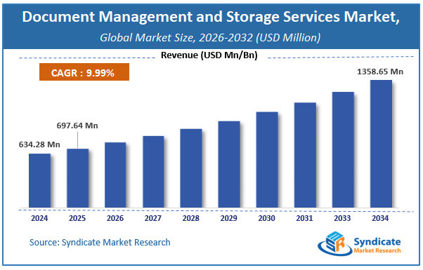 Global Document Management and Storage Services Market Size