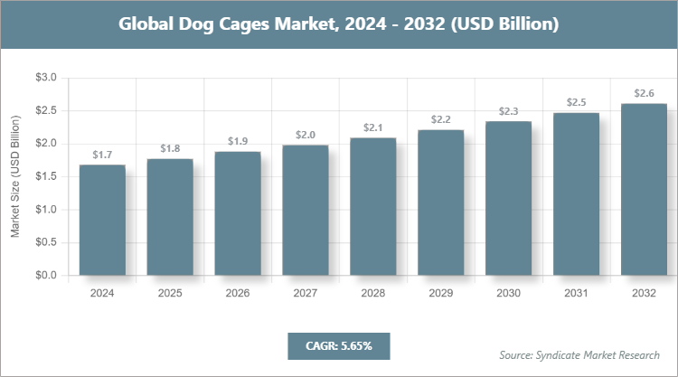 Global Dog Cages Market Size