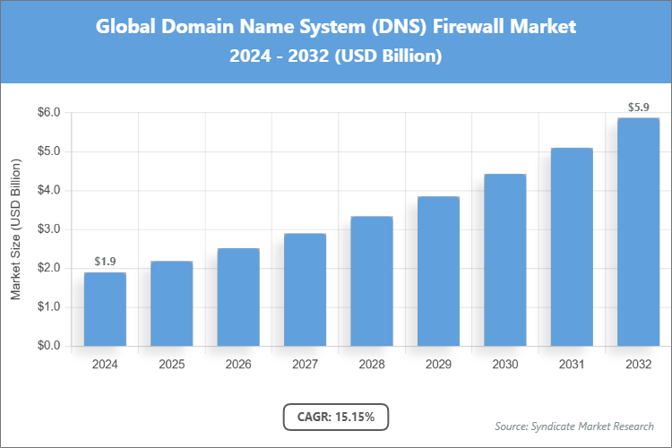 Global Domain Name System (DNS) Firewall Market Size