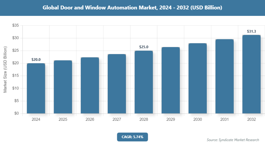 Global Door and Window Automation Market Size