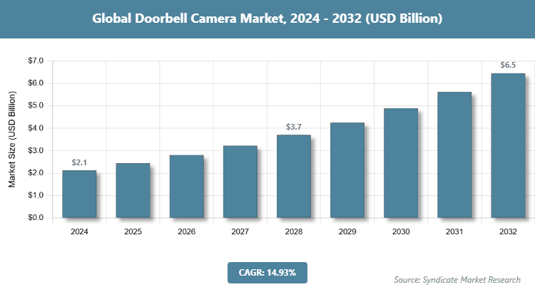 Global Doorbell Camera Market Size