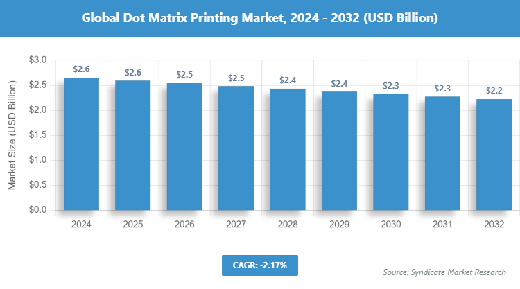 Global Dot Matrix Printing Market Size