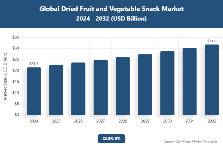 Global Dried Fruit and Vegetable Snack Market Size