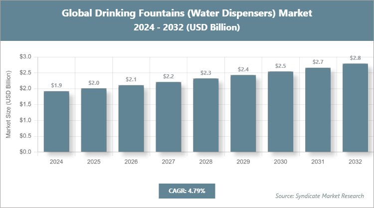 Global Drinking Fountains (Water Dispensers) Market Size