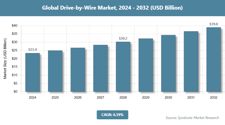 Global Drive-by-Wire Market Size