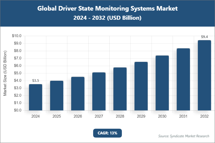 Global Driver State Monitoring Systems Market Size